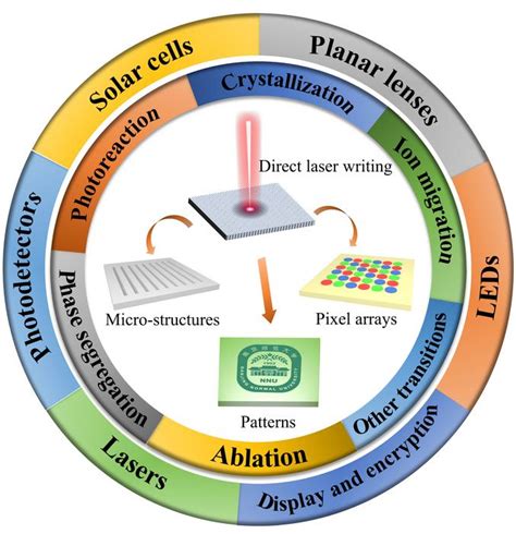 Direct Laser Writing On Halide Perovskites F EurekAlert