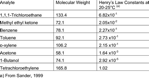 Dimensionless Henrys Law Constants For Several Vocs Emitted From