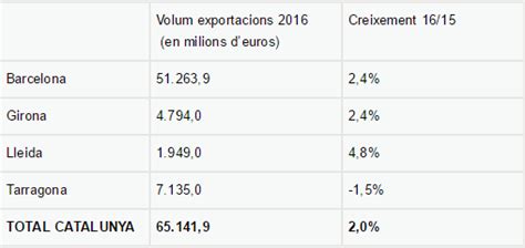 Catalunya bate un nuevo récord de exportaciones por sexto año consecutivo