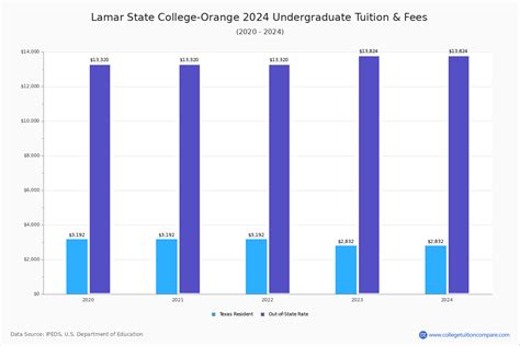 Lamar State College-Orange - Tuition & Fees, Net Price