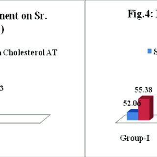 & Fig.4: Serum cholesterol and Serum High density lipoproteins (HDL ...