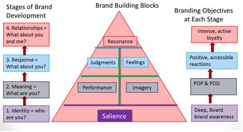 The Awakener Pom Session B Brand Equity Models