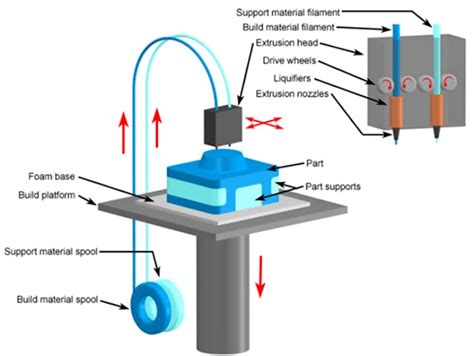 Fused Deposition Modeling Services - Summative Engineering