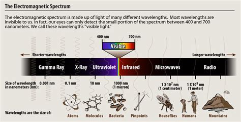 Gamma Rays Electromagnetic Spectrum