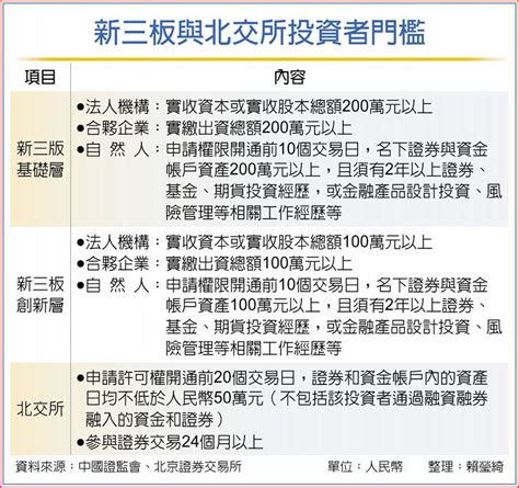 新三板投資門檻 降至百萬人民幣 國際 旺得富理財網