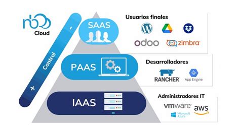 Saas Qué es y cuáles son sus características principales