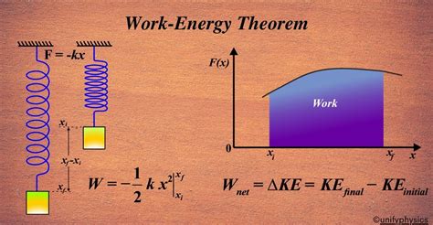 Work Energy Theorem Unifyphysics