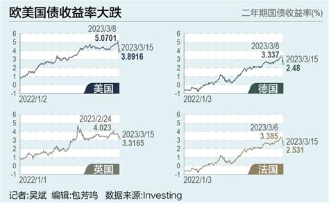 欧美银行业风暴引发债市巨震 21经济网