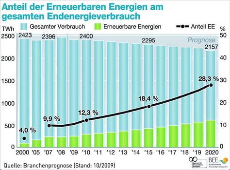 Prognosen Des Bundesverbands Erneuerbare Energie