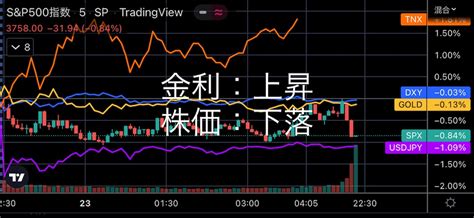 922の米国市場 米10年債利回り37超え！ 長期•分散•積立投資は成功するのか