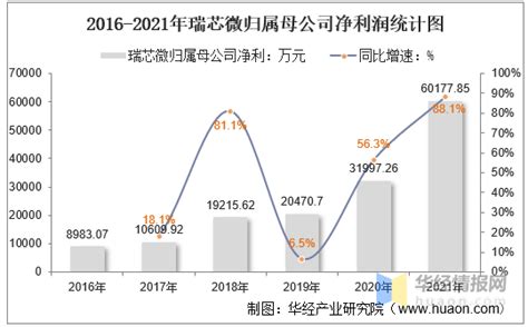 2021年瑞芯微（603893）总资产、总负债、营业收入、营业成本及净利润统计 知乎