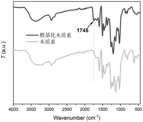 一种醛基化木质素及其制备方法和应用与流程 2