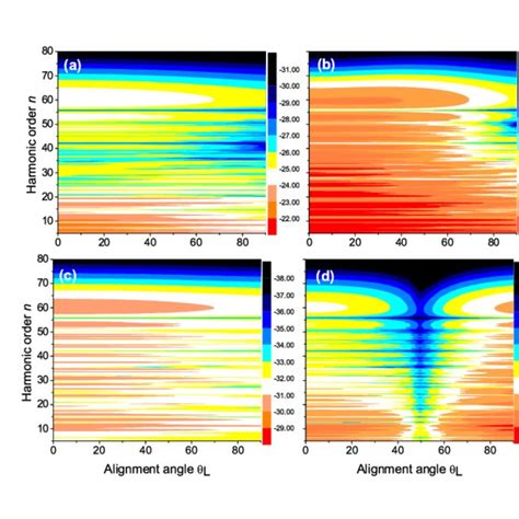 High Order Harmonic Spectra For CO In A Driving Field With The Same