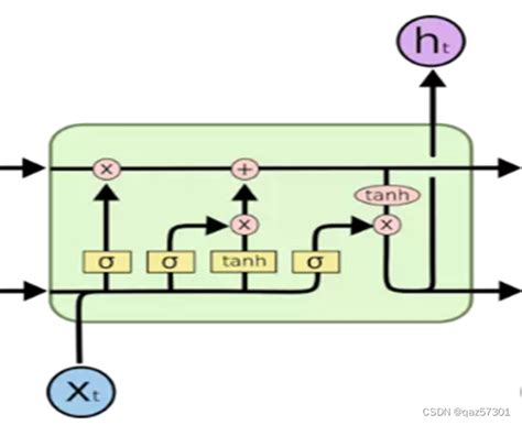 Lstm 详细理解博客园 Lstm Csdn博客