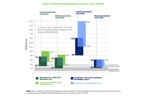 Irena And Methanol Institute Publish Joint Renewable Methanol Report