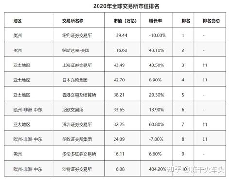 2020年全球十大市值最高的交易所 知乎