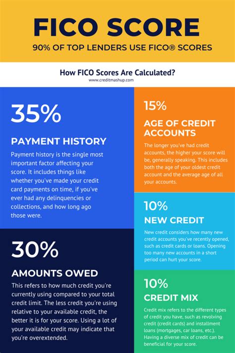 What Your FICO Credit Score Range Means