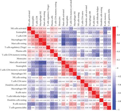 A The Relative Percentage Of 22 Immune Cells In Each Sample Of The Download Scientific