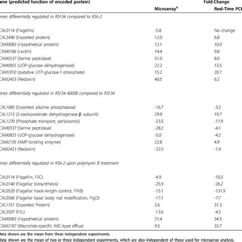 Real Time PCR Validation Of Selected Genes Identified By Microarray