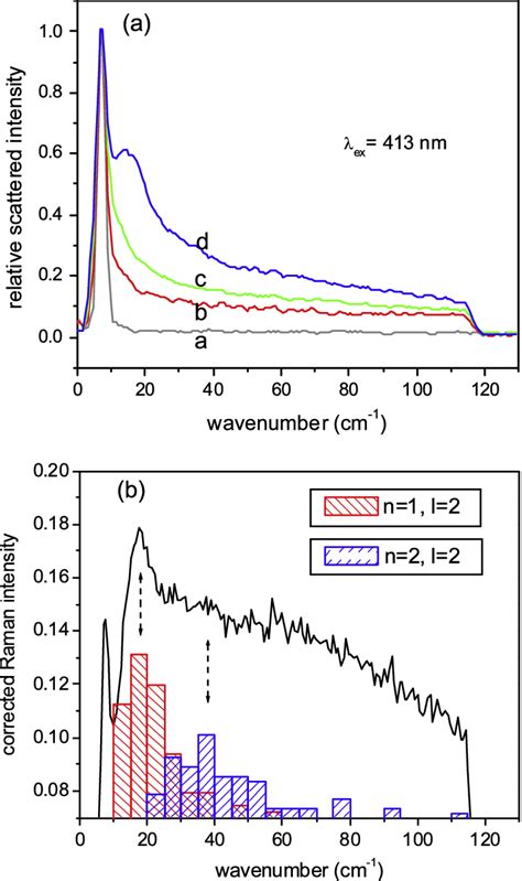 A Low Frequency Raman Brillouin Spectra Of A Set Of Implanted Samples