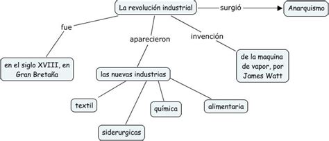 Mapa Conceptual De La Revolución Industrial ¡guía Paso A Paso