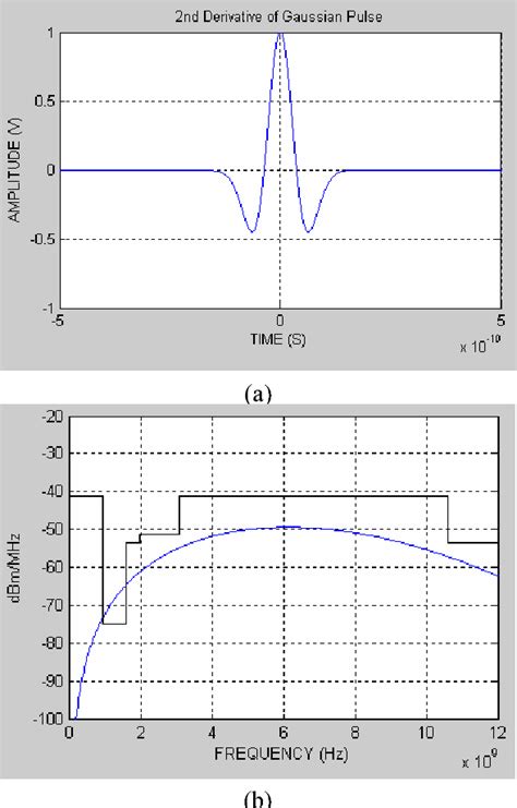 Figure 1 From A Varying Pulse Width Second Order Derivative Gaussian