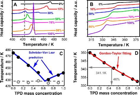 A Differential Scanning Calorimetry Thermograms Of The Crystalline