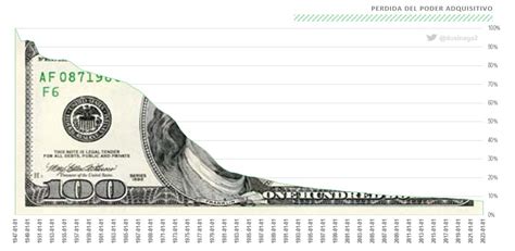 Daniel Osinaga on Twitter Pérdida del poder adquisitivo del dólar