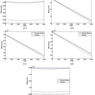 Deflection Of The Laminated Simply Supported GFRP Composite Plate