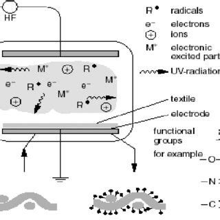 Schematic view of Plasma WAYS TO INDUCE THE IONIZATION OF GASES ...