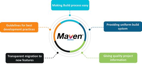 Maven Tutorial Maven For Building Java Applications Edureka