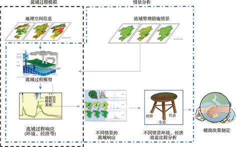 流域系统综合模拟与情景分析——自然地理综合研究的新范式