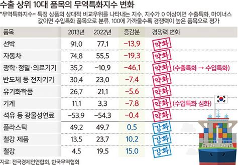 “韓 수출 빨간불” 상위 10대 품목 중 7개 경쟁력 낮아졌다