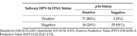 Table 2 From Unlocking The Potential Of Saliva Based Test To Detect Hpv 16 Driven Oropharyngeal