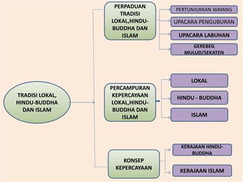 PPT - AKULTURASI BUDAYA LOKAL,HINDU-BUDDHA DAN ISLAM PowerPoint ...