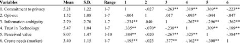 Descriptive Statistics And Intercorrelations Download Scientific Diagram