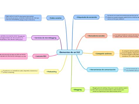 Elementos De Un Sle Mind Map