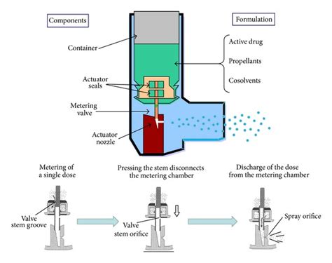 Dissecting an asthma inhaler with a dose counter | resc1440
