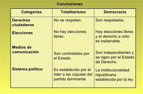 Democracia Y Totalitarismo Definici N Diferencias Y Cuadro