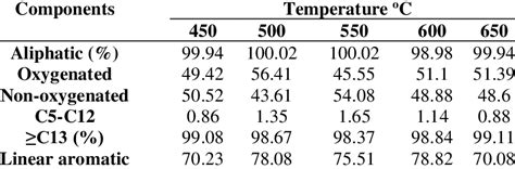 Component Composition Analysis Of Hdpe Pp Opf Mixtures Co Pyrolytic Oil Download Scientific