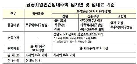 국토부 민간임대주택법 시행령·시행규칙 입법 예고 Nsp통신