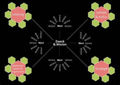 Systemic Brands® Operationalisierung Der Unternehmensphilosophie