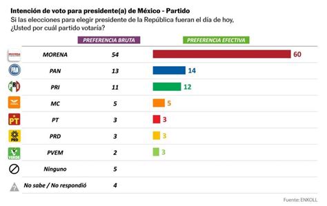 Encuestas Elecciones Mexico Schedule Ariana Aubrette