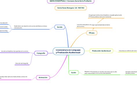 Licenciatura En Lenguaje Y Producci N Audi Mind Map