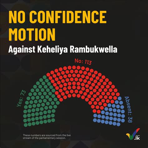 No Confidence Motion Against Keheliya Rambukwella - Voting Breakdown