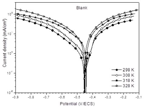 Potentiodynamic Polarization Curves For Mild Steel In 0 5 M H2SO4 At