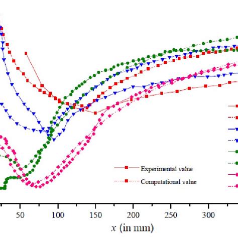 Experimental And Computational Comparison Of Skin Friction Coefficient