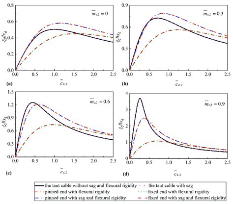 The Second Supplemental Modal Damping Ratio Of The Medium Cable Versus Download Scientific