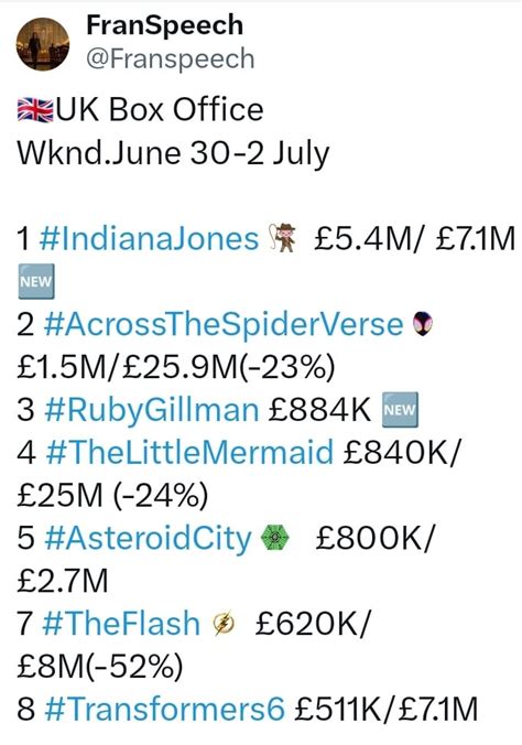 UK weekend box office (June 30 - July 2, 2023) : r/boxoffice