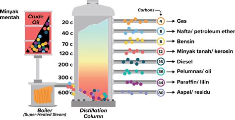 Sebutkan Hasil Proses Distilasi Bertingkat Minyak